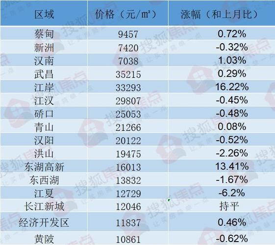 武汉房价-武汉房价2023年最新房价